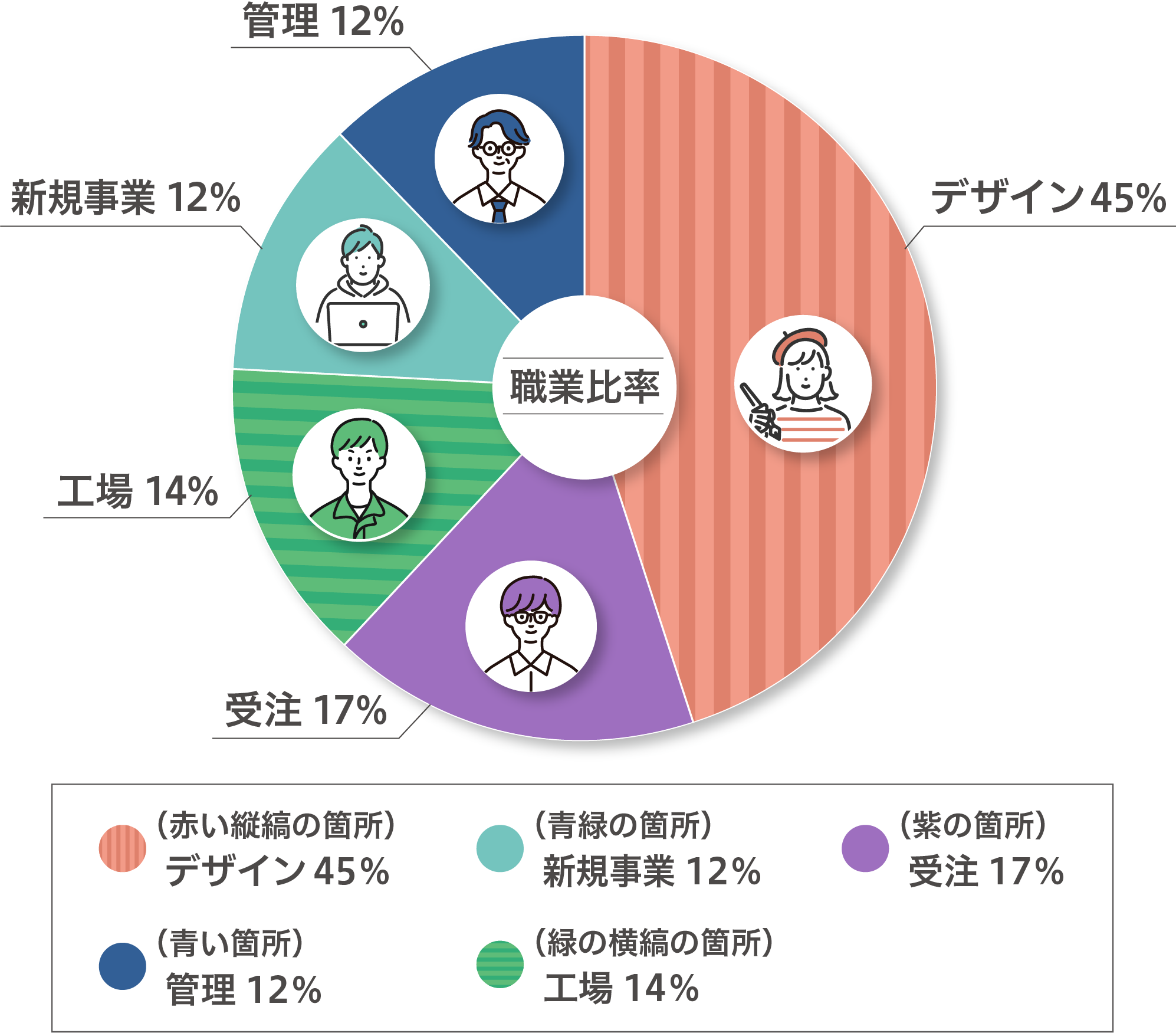職種比率の円グラフ、（赤い縦縞の箇所）デザイン45％：（青緑の箇所）新規事業12％：（紫の箇所）受注17％：（青い箇所）管理12％：（緑の横縞の箇所）工場14％